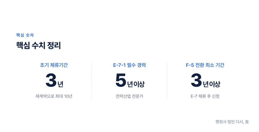 E-7 비자 종류와 신청 요건: 특정 기술직과 경영자를 위한 장기 체류 경로 E-7 비자의 주요 종류