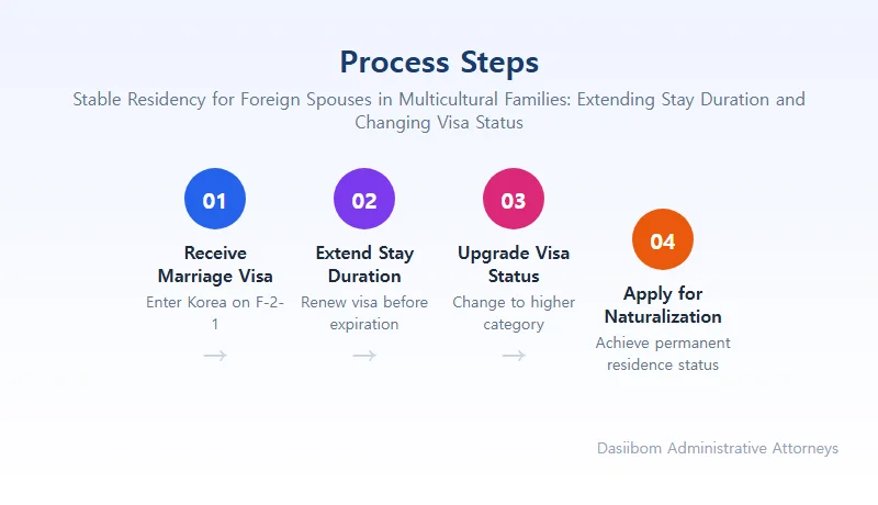 Stable Residency for Foreign Spouses in Multicultural Families: Extending Stay Duration and Changing Visa Status Foreign Resident Registration and Stay Report Procedures