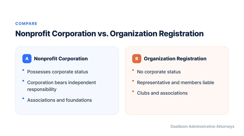 Nonprofit Corporation Establishment vs. Organization Registration: Which is the Right Choice? Association Corporation Establishment Permit Process and Requirements