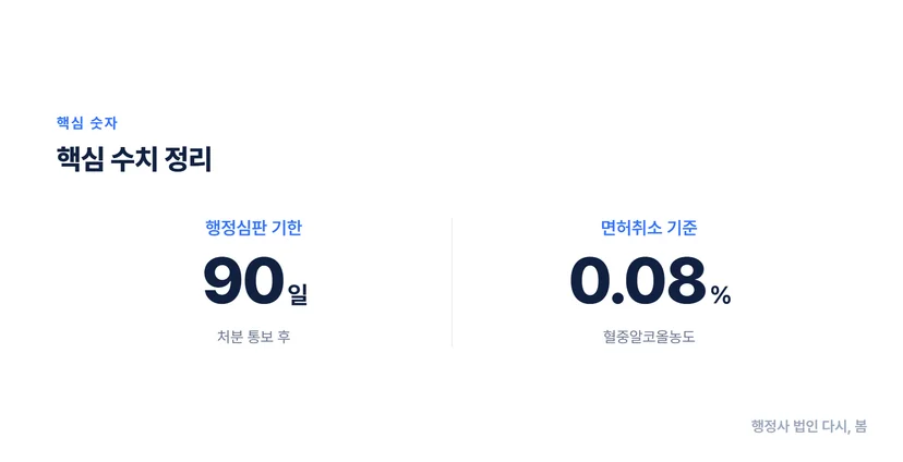 음주운전 면허취소 통보, 행정심판으로 다퉈볼 수 있습니다 행정심판 준비 과정에서 드는 비용을 알아둡니다