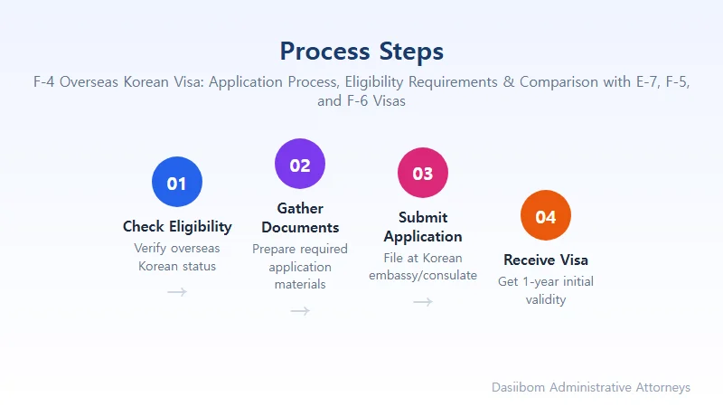 F-4 Overseas Korean Visa: Application Process, Eligibility Requirements & Comparison with E-7, F-5, and F-6 Visas Complete Breakdown of F-4 Overseas Korean Visa Eligibility Requirements