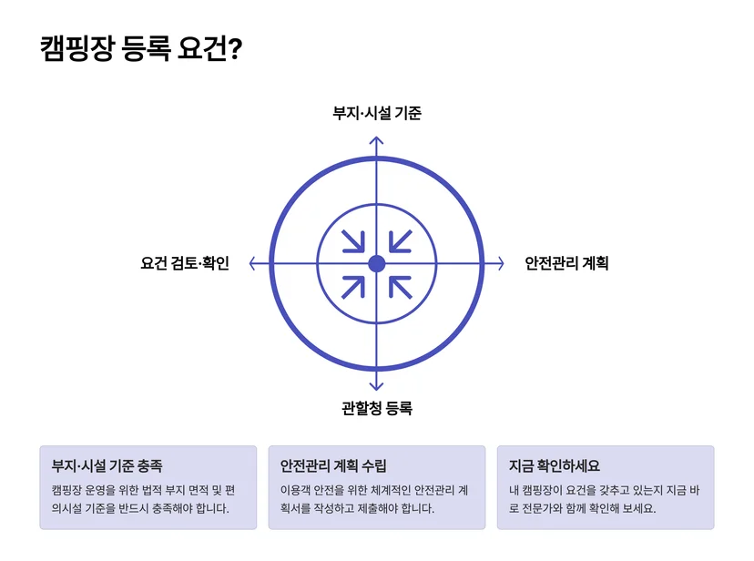 캠핑장 관광사업 등록 기준과 안전 관리 규정 완벽 가이드 관광사업 등록 기준과 캠핑장의 기본 요건