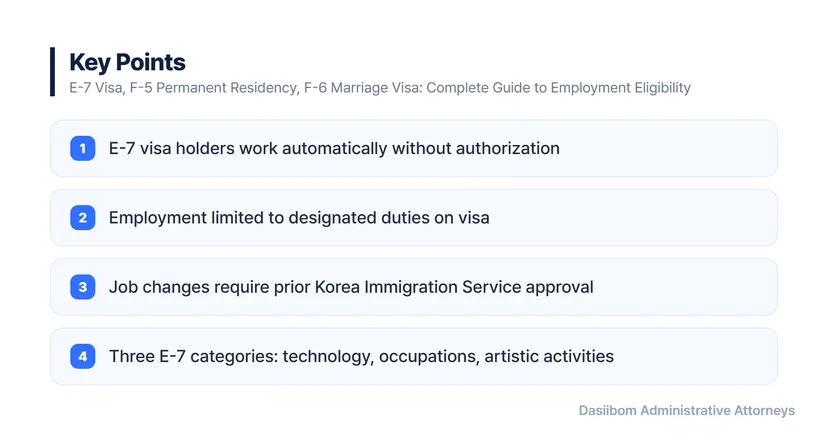 E-7 Visa, F-5 Permanent Residency, F-6 Marriage Visa: Complete Guide to Employment Eligibility F-5 Permanent Residency: Unrestricted Employment in All Occupations
