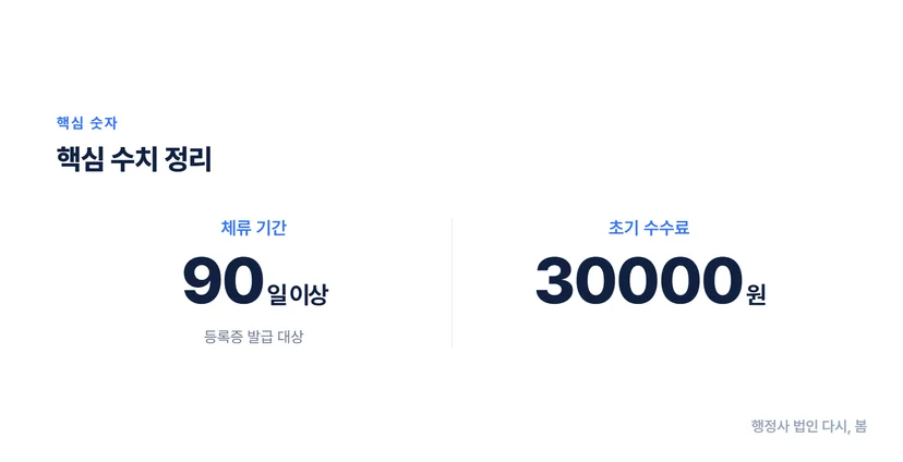 외국인 등록증 발급을 위한 필수 서류 준비: 체류자격 변경·귀화 신청까지 초기 외국인 등록 시 필수 서류