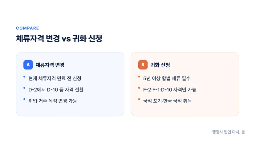 외국인 등록증으로 체류자격 변경과 귀화 신청 자격 확인하는 법 체류자격 변경 준비 과정에서 외국인 등록증 확인 사항