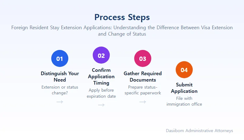 Foreign Resident Stay Extension Applications: Understanding the Difference Between Visa Extension and Change of Status Visa Extension (Stay Period Extension) Application Procedure