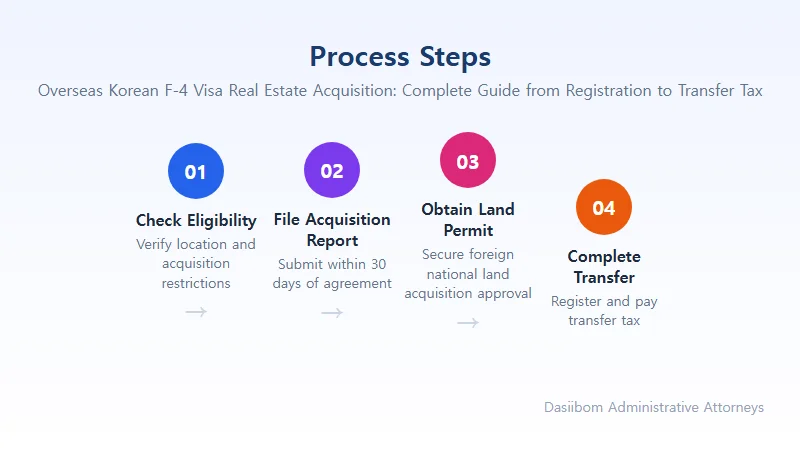 Overseas Korean F-4 Visa Real Estate Acquisition: Complete Guide from Registration to Transfer Tax Foreign National Real Estate Acquisition Reporting Procedures and Timeline