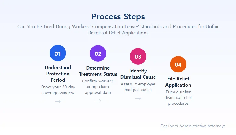Can You Be Fired During Workers' Compensation Leave? Standards and Procedures for Unfair Dismissal Relief Applications Exception Situations Where Dismissal Is Possible