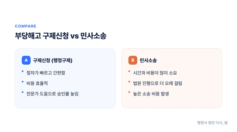 부당해고 구제신청서 작성 및 제출 절차, 산재 불승인 불복까지 한 번에 부당해고 구제신청서 작성 시 필수 요소