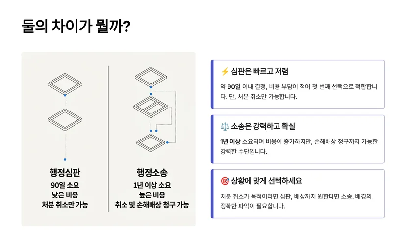 학교폭력 행정심판과 행정소송, 절차와 효과가 완전히 다릅니다 학교폭력 조치 처분과 불복 절차의 흐름