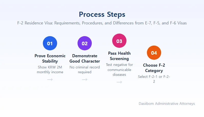 F-2 Residence Visa: Requirements, Procedures, and Differences from E-7, F-5, and F-6 Visas Basic Requirements for Obtaining the F-2 Residence Visa