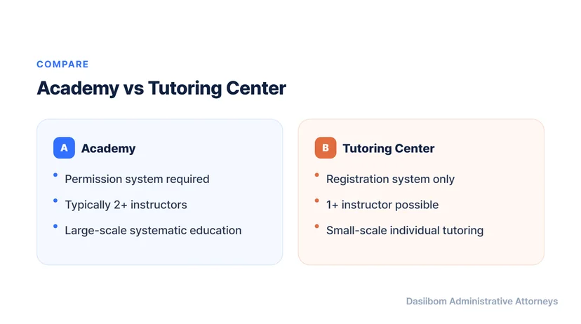 Academy Establishment Permission vs. Tutoring Center Registration: Which Should You Choose? Academy Establishment Permission Procedures and Requirements