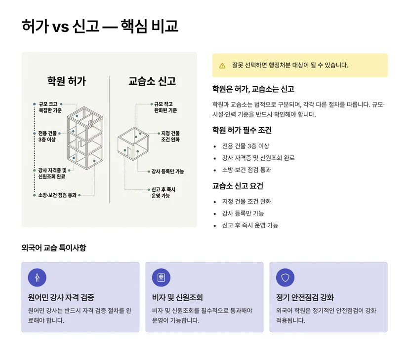 학원 설립 허가와 교습소 신고의 차이, 외국어 창업 시 반드시 알아야 할 절차 학원 설립 허가와 교습소 신고, 무엇이 다른가