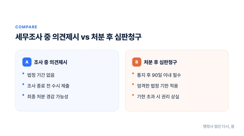 국세 심판청구 기간, 세무조사 이후 정확히 언제까지 이의신청 가능한가 세무조사 대응 절차와 기간 체계