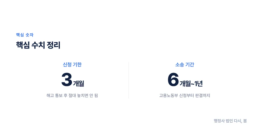 부당해고 구제신청 절차부터 산재 불승인 불복까지 한 번에 해결하기 부당해고 구제신청 진행 절차 3단계