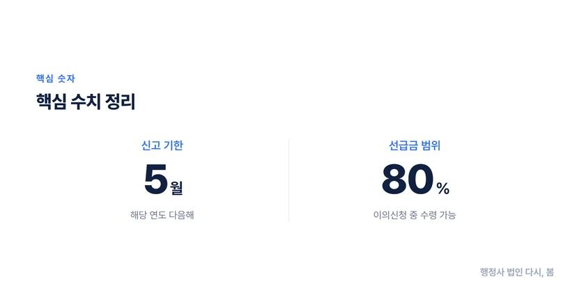 토지보상금 받을 때 세금이 나올까? 수용재결 후 세금 처리 방법 수용재결이 났을 때 세금 납부 시기는?