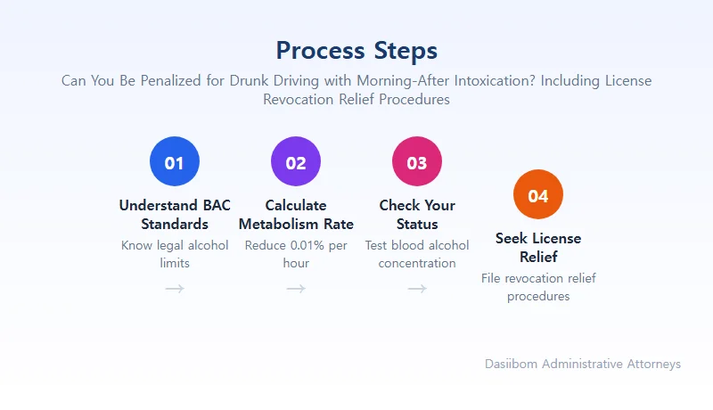 Can You Be Penalized for Drunk Driving with Morning-After Intoxication? Including License Revocation Relief Procedures Refusing a Breath Test Results in Even Harsher Penalties