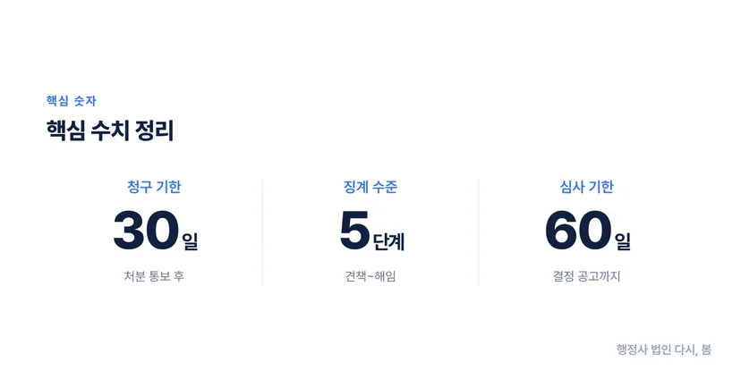 공무원 징계 처분 받았을 때 소청심사 청구로 구제받는 방법 공무원 징계 처분 통보부터 소청심사 청구까지의 기한