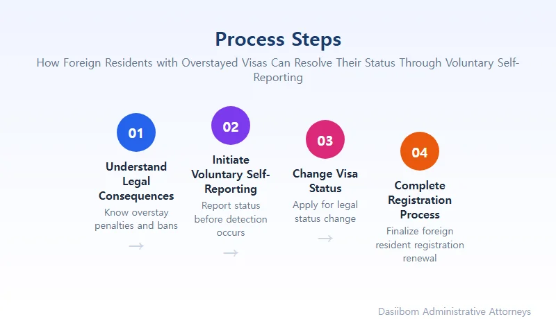 How Foreign Residents with Overstayed Visas Can Resolve Their Status Through Voluntary Self-Reporting Changing Visa Status Through Voluntary Self-Reporting