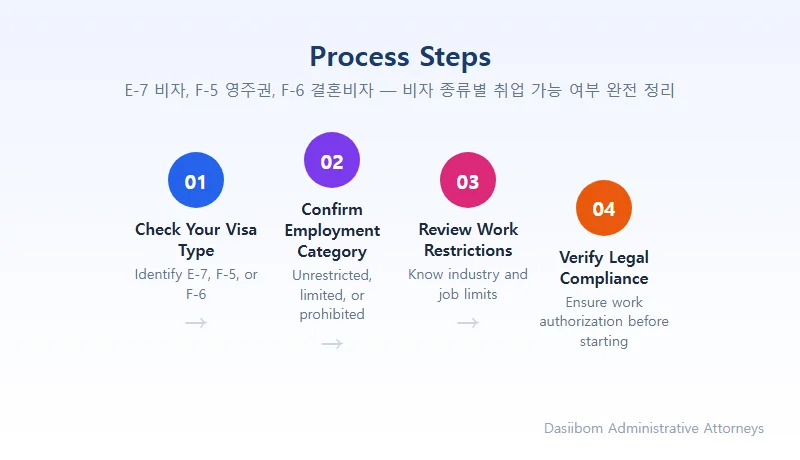 E-7 비자, F-5 영주권, F-6 결혼비자 — 비자 종류별 취업 가능 여부 완전 정리 E-7 Visa — Employment is Only Possible in Specific Job Types