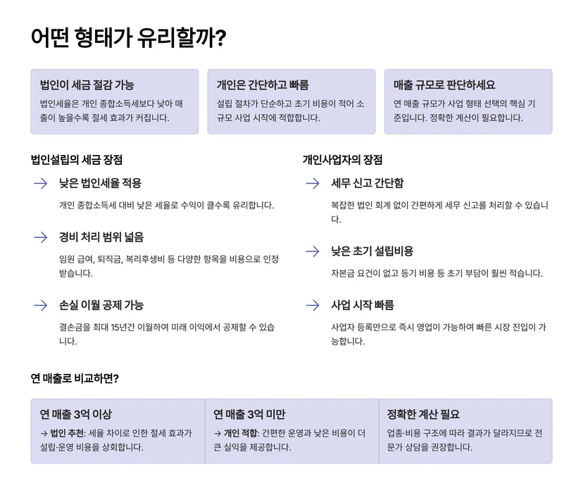 주식회사·유한회사 설립 vs 개인사업자, 세금 차이로 선택하는 법 개인사업자와 법인의 기본 세금 구조 차이