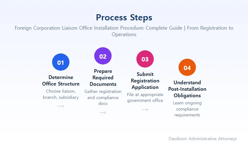 Foreign Corporation Liaison Office Installation Procedure: Complete Guide | From Registration to Operations Where and How Should You Report Liaison Office Installation?