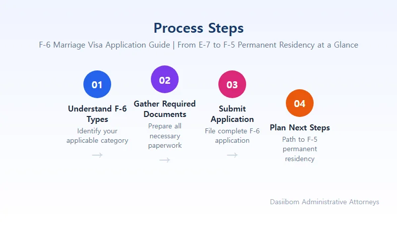 F-6 Marriage Visa Application Guide | From E-7 to F-5 Permanent Residency at a Glance F-6 Marriage Visa Application Requirements and Required Documents