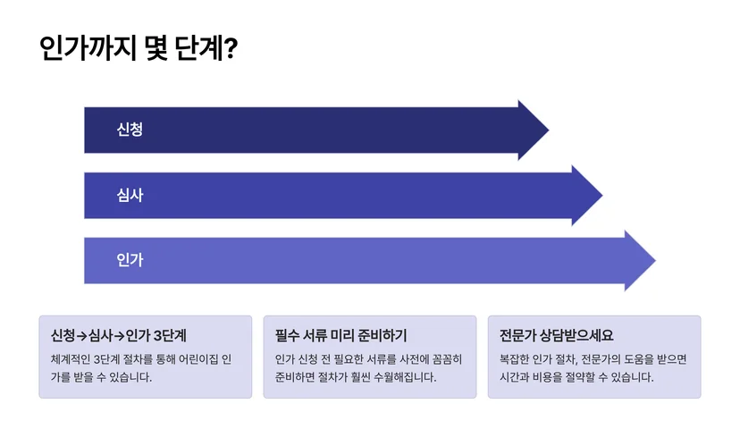 어린이집 인가 절차 완벽 가이드: 신청부터 인가까지 필수 서류와 단계별 준비법 어린이집 인가 절차의 전체 흐름