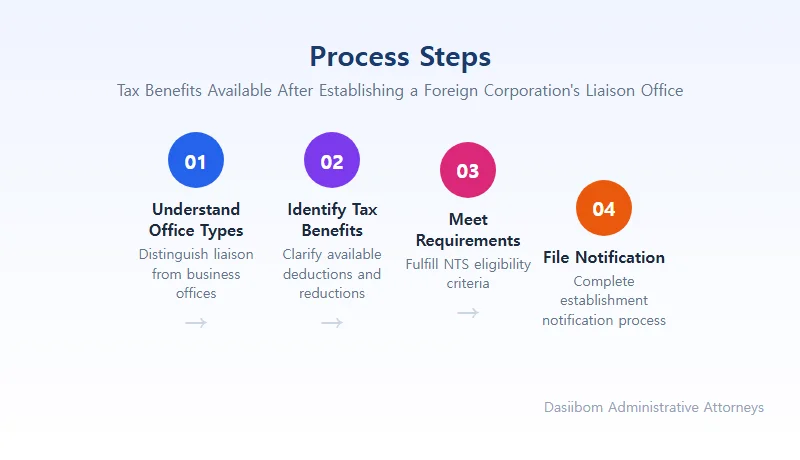 Tax Benefits Available After Establishing a Foreign Corporation's Liaison Office Liaison Office Establishment Notification Procedure and Requirements