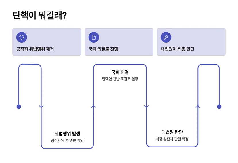 조희대 대법원장 탄핵 추진 논란, 법적 절차와 배경 한눈에 탄핵이란 무엇인가