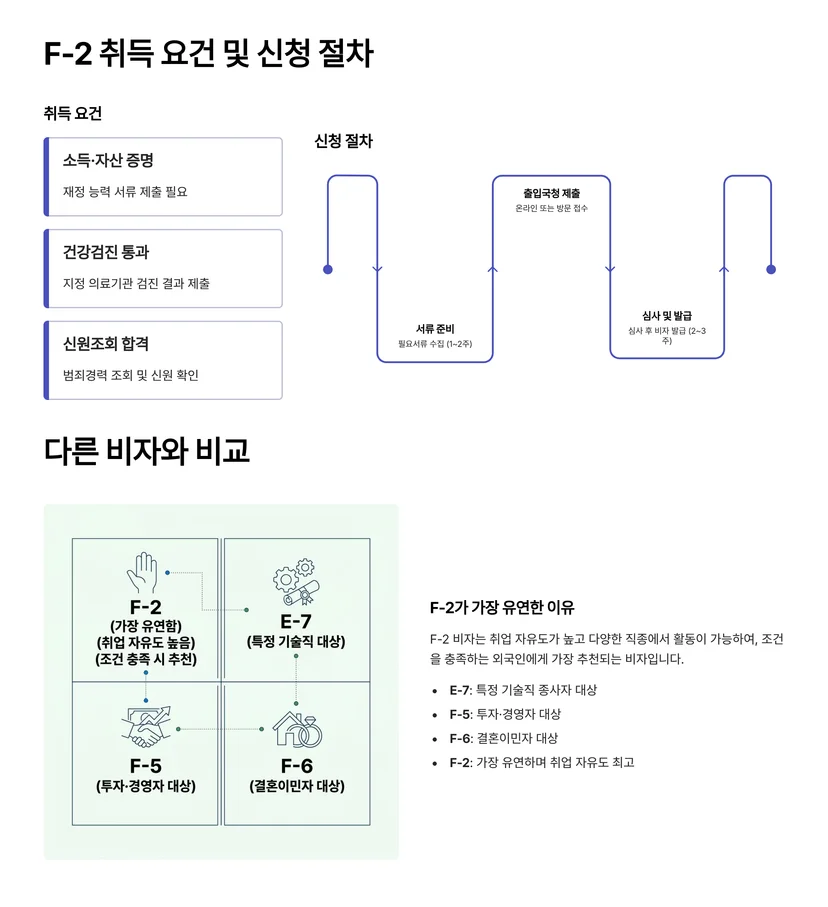 F-2 거주비자 취득 요건과 절차, E-7·F-5·F-6과의 차이점 F-2 거주비자란 무엇인가