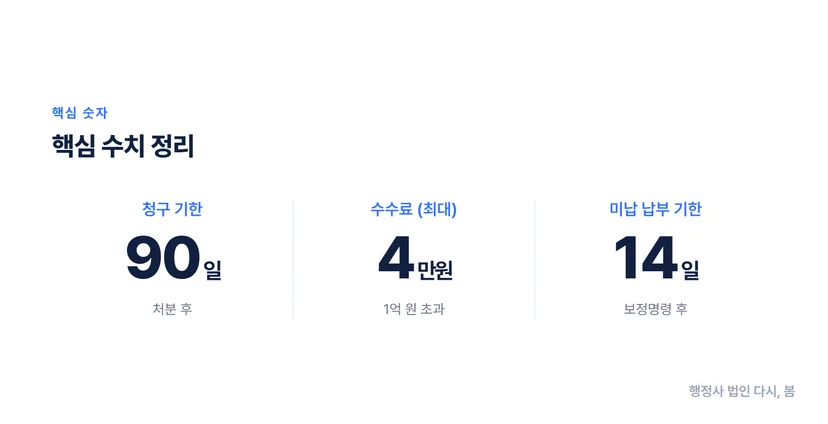 행정심판 청구 비용 얼마나 드나요? 수수료·비용 완벽 가이드 행정심판 청구 수수료 기본 구조