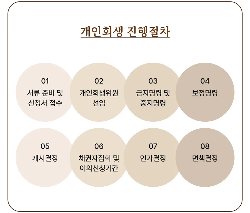 부천개인회생조건