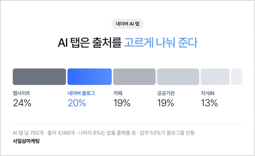 네이버 AI 탭 출처 종류 — 웹사이트 24% 네이버 블로그 20% 카페 19% 공공기관 19% 지식iN 13%