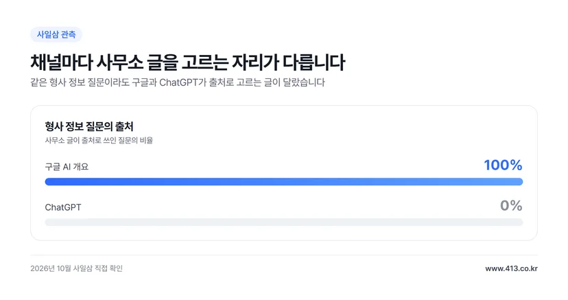 채널마다 사무소 글을 고르는 자리가 다릅니다 — 형사 정보 질문에서 구글 AI 개요 100% · ChatGPT 0%