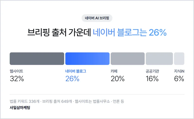 네이버 AI 브리핑 출처 종류 — 웹사이트 32% 네이버 블로그 26% 카페 20% 공공기관 16% 지식iN 6%