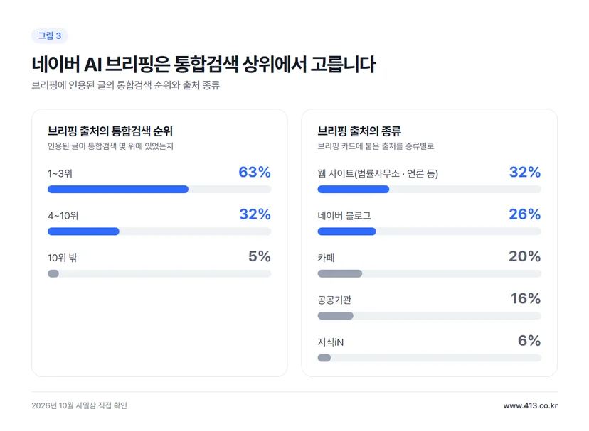 그림 3 네이버 AI 브리핑 출처의 통합검색 순위와 종류 — 1~3위 63% 4~10위 32% 웹 사이트 32% 네이버 블로그 26%