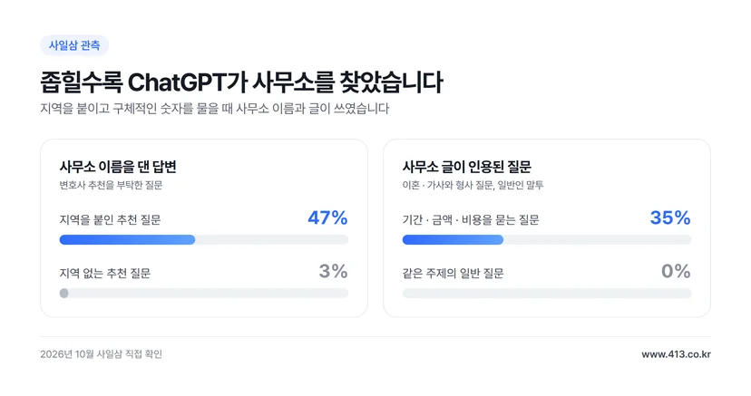 좁힐수록 ChatGPT가 사무소를 찾았습니다 — 지역을 붙인 추천 질문 47% 지역 없는 질문 3% · 기간 금액 비용 질문 35% 일반 질문 0%