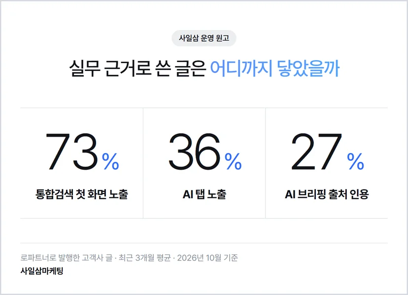 사일삼 운영 원고 최근 3개월 평균 — 통합검색 첫 화면 73% AI 탭 36% AI 브리핑 인용 27%