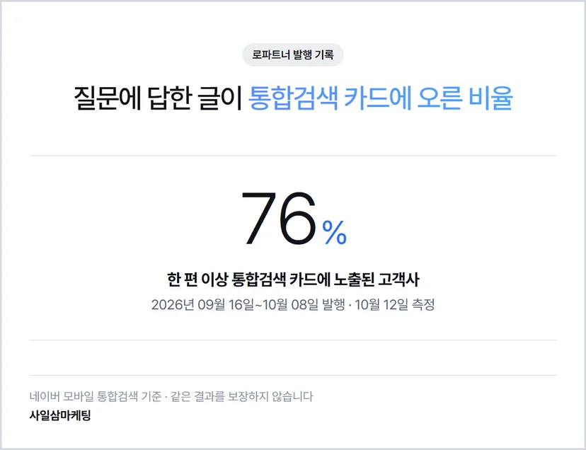 로파트너로 발행한 고객사의 76%가 한 편 이상 통합검색 카드에 노출