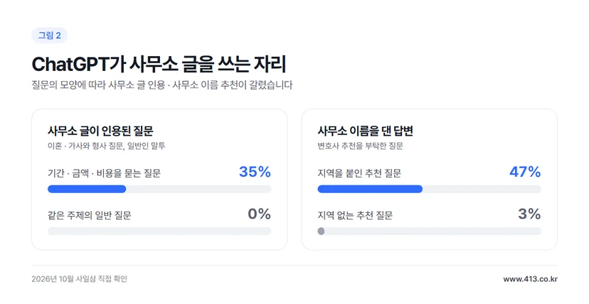 그림 2 ChatGPT가 사무소 글을 인용하거나 이름을 댄 비율 — 숫자 질문 35% 일반 질문 0% 지역 추천 47% 지역 없는 추천 3%