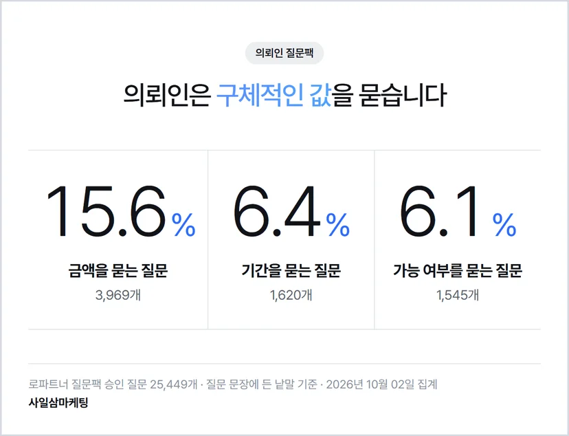 의뢰인 질문 25,449개 중 금액을 묻는 질문 15.6% 기간 6.4% 가능 여부 6.1%