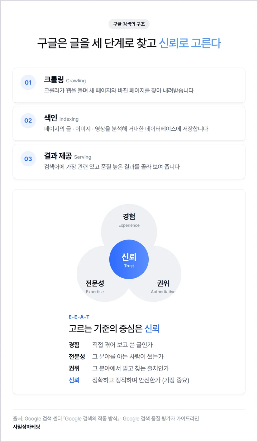 구글 검색의 구조 — 크롤링 색인 결과 제공 세 단계와 신뢰를 중심에 둔 E-E-A-T