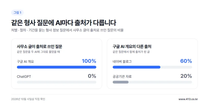 그림 1 같은 형사 질문에서 사무소 글이 출처로 쓰인 질문의 비율 — 구글 AI 개요 100% ChatGPT 0%
