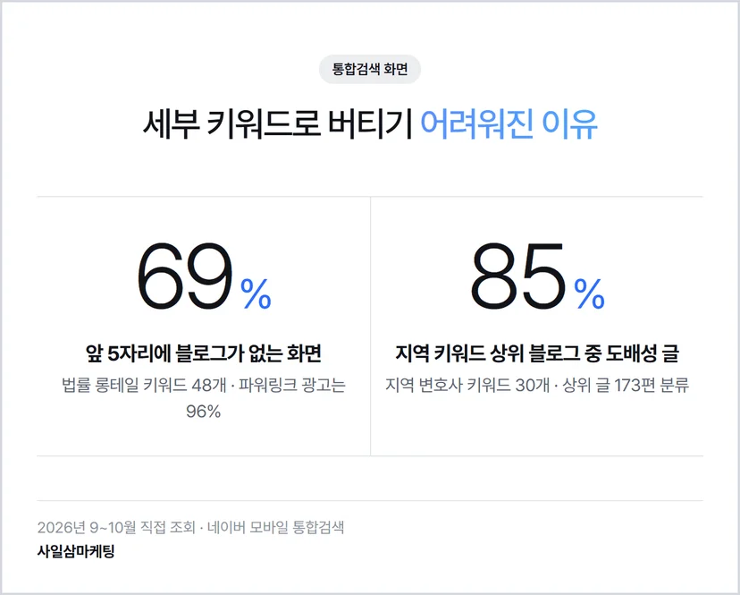 앞 5자리에 블로그가 없는 검색 화면 69% 지역 키워드 상위 블로그 중 도배성 글 85%