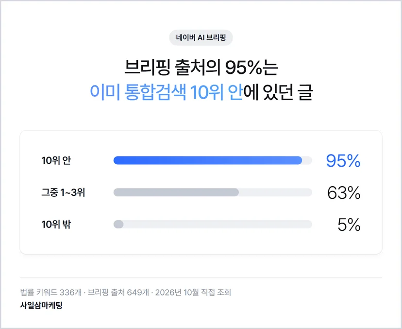 네이버 AI 브리핑 출처의 통합검색 순위 — 10위 안 95% 1~3위 63% 10위 밖 5%