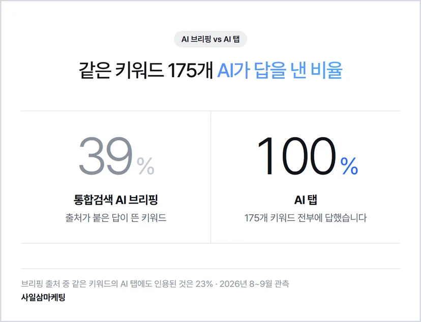 같은 키워드 175개에서 AI가 답을 낸 비율 — AI 브리핑 39% AI 탭 100%
