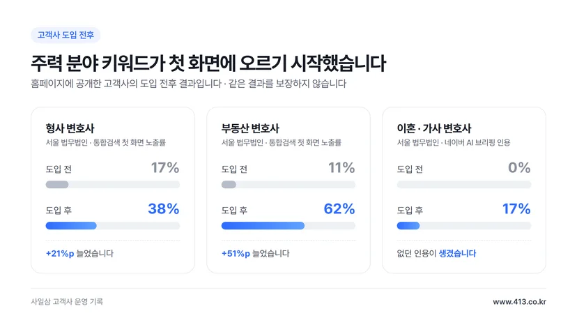고객사 도입 전후 — 형사 변호사 통합검색 첫 화면 노출률 17%에서 38% · 부동산 변호사 11%에서 62% · 이혼 가사 변호사 네이버 AI 브리핑 인용 0%에서 17%