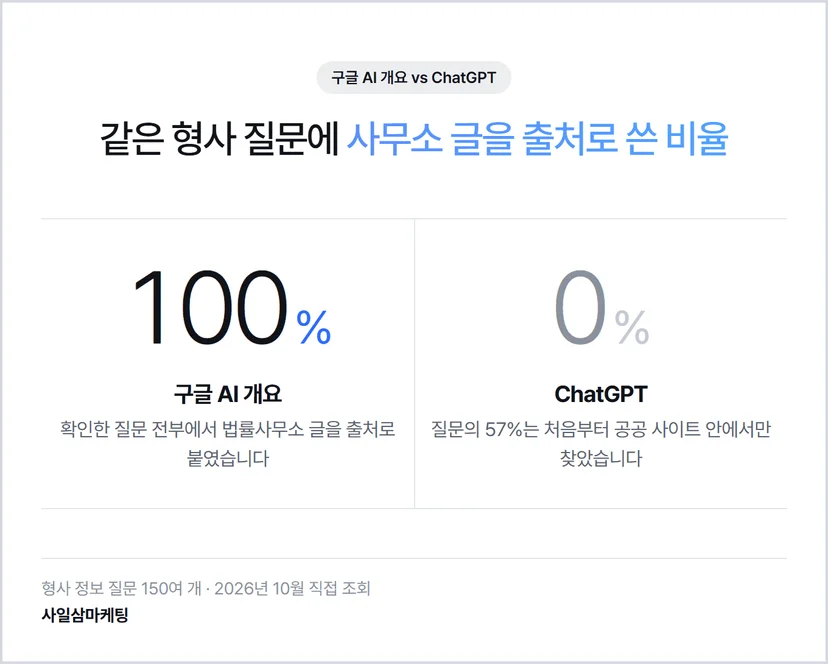 같은 형사 질문에 사무소 글을 출처로 쓴 비율 — 구글 AI 개요 100% ChatGPT 0%