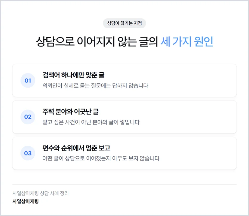 상담으로 이어지지 않는 글의 세 가지 원인 — 검색어 하나에만 맞춘 글 주력 분야와 어긋난 글 편수와 순위에서 멈춘 보고